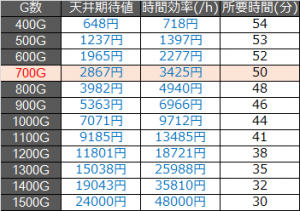 ゴッド凱旋天井期待値1200枚.ver