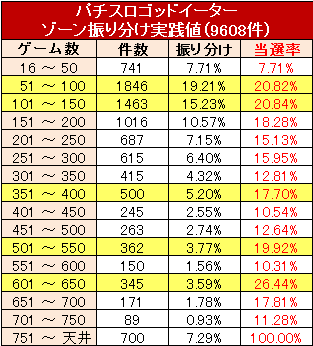 ゴッドイーター 朝一設定変更 リセット時の恩恵とゾーン実践値 ゴッドイーター 朝一設定変更 リセット時の恩恵とゾーン実践値