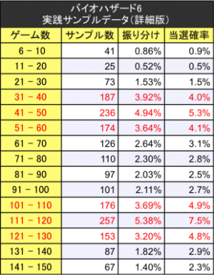 バイオハザード6実践値データ