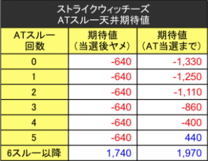 ストライクウィッチーズスルー天井期待値