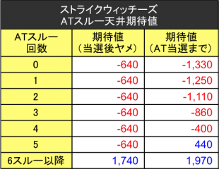 ストライクウィッチーズスルー天井期待値