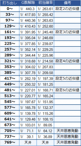 ゴッドイーター設定変更後初当たり確率