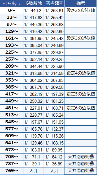 ゴッドイーター設定変更後初当たり確率