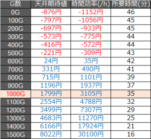 北斗強敵 天井期待値概算