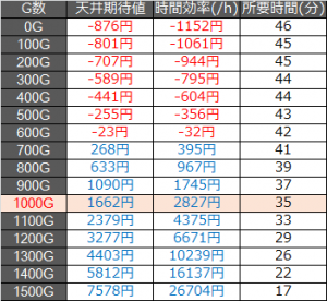北斗強敵 天井期待値概算2