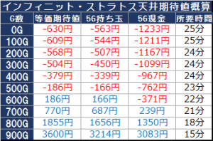 インフィニットストラトス天井期待値概算