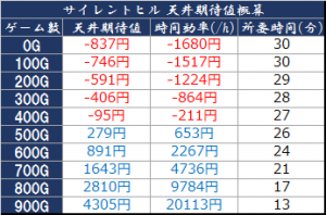 サイレントヒル 天井期待値概算