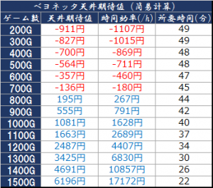 ベヨネッタ天井期待値簡易計算