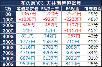 花の慶次3 戦極めし傾奇者の宴 天井恩恵 天井期待値 狙い目 花の慶次3 戦極めし傾奇者の宴 天井恩恵 天井期待値 狙い目