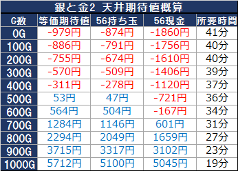 パチスロ 銀と金2 天井恩恵 期待値 狙い目 ヤメ時 解析