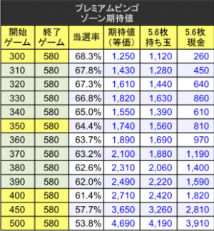 プレミアムビンゴ ゾーン期待値