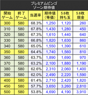 スーパービンゴプレミアム 超エナ台 天井期待値 ゾーン期待値