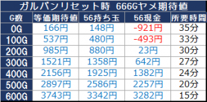 ガルパンリセット時666Gヤメ期待値