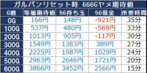 ガールズアンドパンツァー設定変更・リセット時666Gヤメ期待値解析概算