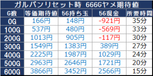 ガールズアンドパンツァー設定変更・リセット時666Gヤメ期待値解析概算