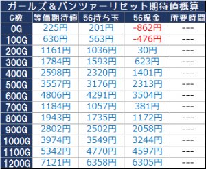 ガールズ＆パンツァーリセット期待値概算