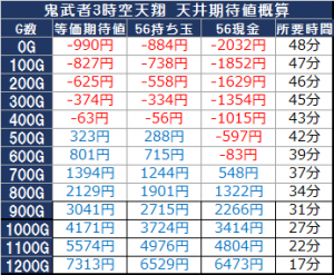 鬼武者3時空天翔 天井期待値概算