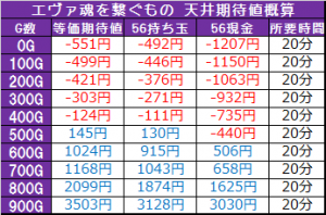 エヴァ魂を繋ぐもの 天井期待値概算