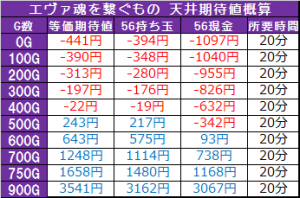 エヴァ魂を繋ぐもの 天井期待値概算2