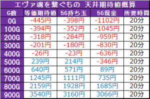 エヴァ魂を繋ぐもの 天井期待値概算3