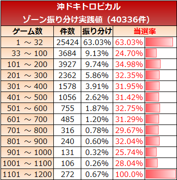 沖ドキ！トロピカル【天井・ゾーン・設定判別 解析まとめ】