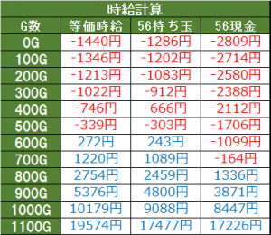 緋弾のアリア 時給