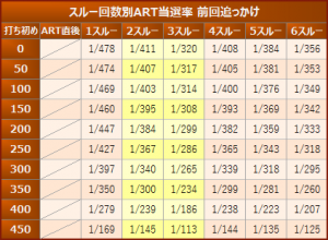 スルー回数別ART当選率（前回おっかけバージョン）