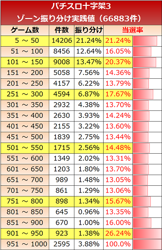 十字架3 ゾーン狙い目 振り分け 実践値 追記 十字架3 ゾーン狙い目 振り分け 実践値 追記