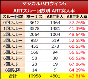 マジカルハロウィン5 スルー回数別ART期待度