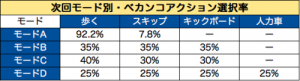 モード別・ベカンコアクション選択率