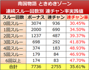 南国物語 スルー回数