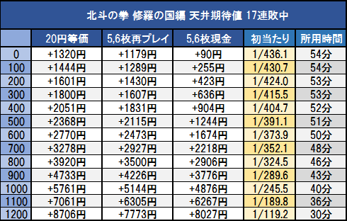 北斗の拳 修羅の国 天井 ゾーン 設定判別 解析まとめ 北斗の拳 修羅の国 天井 ゾーン 設定判別 解析まとめ