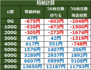 エウレカセブンAO天井期待値概算-時給計算