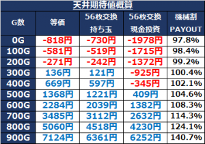 G1優駿倶楽部の天井期待値