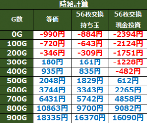 G1優駿倶楽部の天井狙い時給