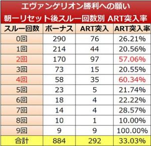 エヴァンゲリオン 勝利への願い リセット実践値