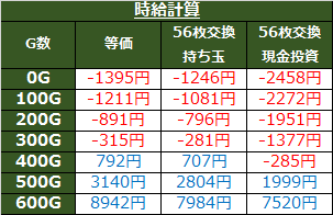 ドリスタせかんど 天井期待値 設定判別 狙い目 ヤメ時 解析まとめ