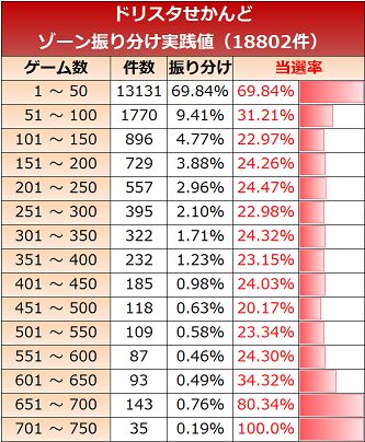 ドリスタせかんど 天井期待値 設定判別 狙い目 ヤメ時 解析まとめ ドリスタせかんど 天井期待値 設定判別 狙い目 ヤメ時 解析まとめ