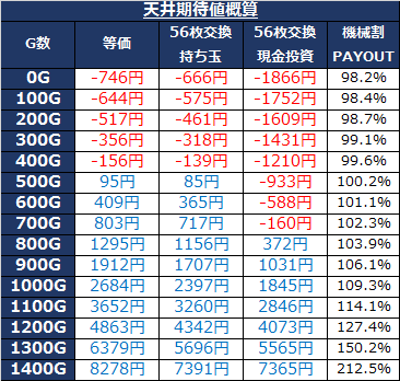 2 値 番 期待 サラ 天井