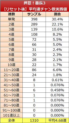 押忍！番長３　リセット後平均連チャン数