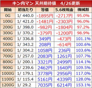 キン肉マン３ 夢の超人タッグ編 天井期待値