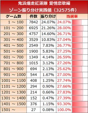 鬼浜爆走紅連隊　愛情恋歌編　ゾーン
