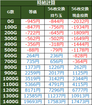 鬼浜天井期待値時給