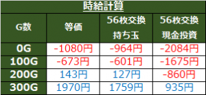 パチスロ黒神天井期待値概算-時給