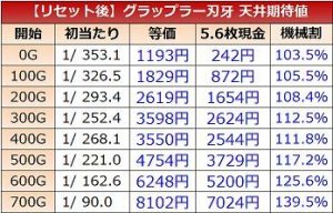 グラップラー刃牙　設定変更後天井期待値