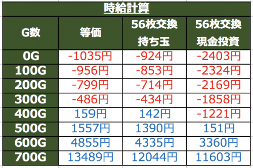 ラッキーベガス天井狙い時給
