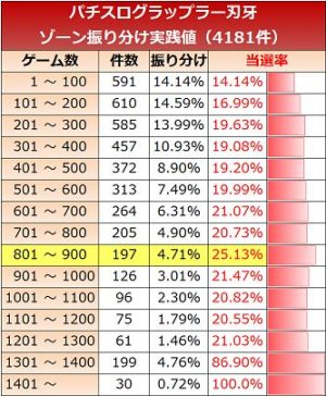 グラップラー刃牙　ゾーン実践値