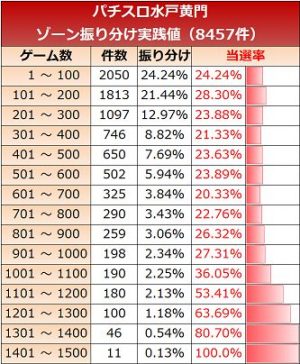 水戸黄門 ゾーン実践値