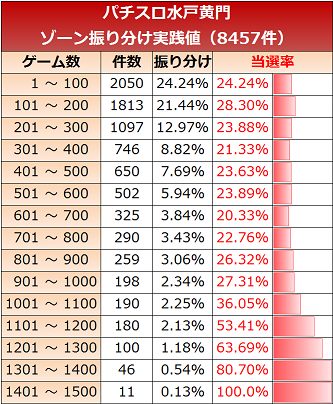 水戸黄門 ゾーン実践値