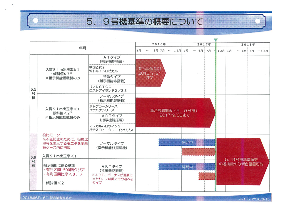 5.9号機の基準について